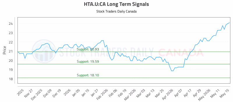 Stock Chart for HTA.U:CA