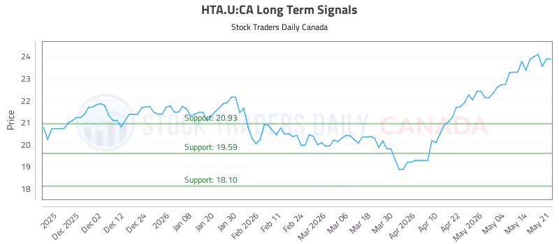 Stock Chart for HTA.U:CA