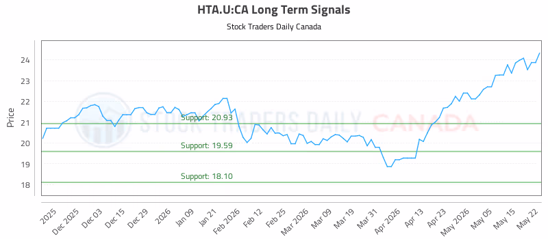 Stock Chart for HTA.U:CA