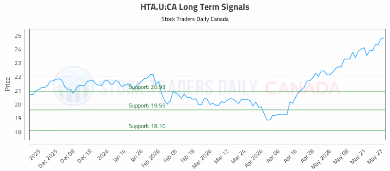 Stock Chart for HTA.U:CA