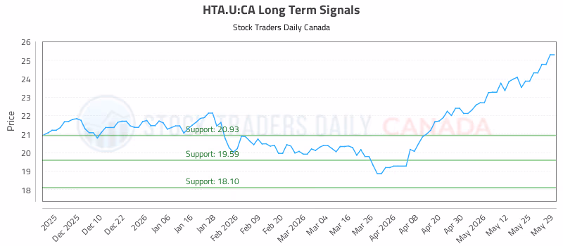 Stock Chart for HTA.U:CA