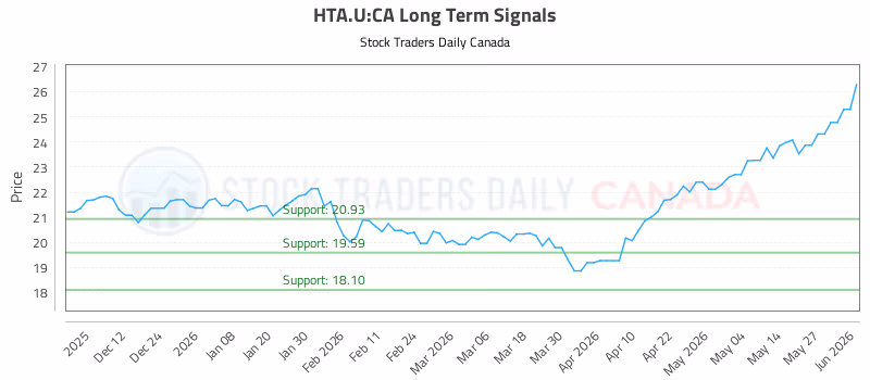 Stock Chart for HTA.U:CA