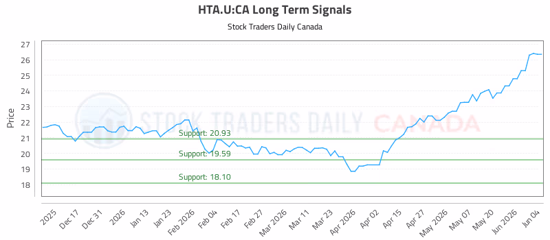 Stock Chart for HTA.U:CA