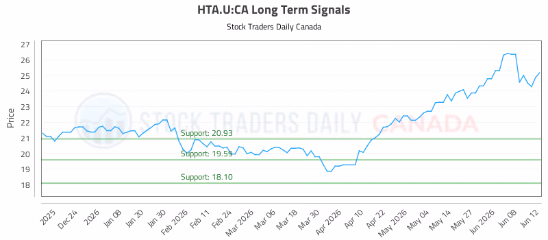 Stock Chart for HTA.U:CA