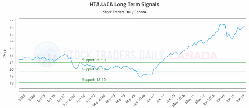 Stock Chart for HTA.U:CA