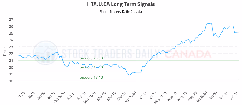 Stock Chart for HTA.U:CA