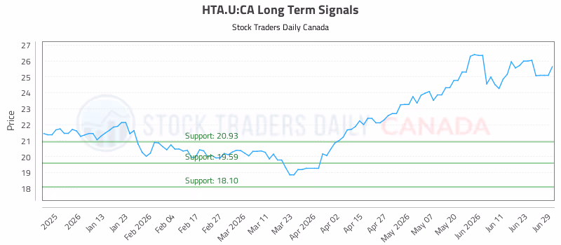 Stock Chart for HTA.U:CA