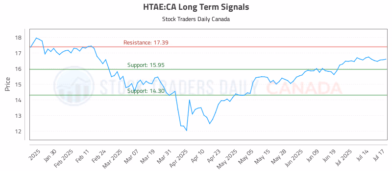 Stock Chart for HTAE:CA