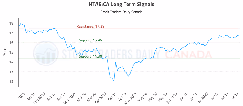 Stock Chart for HTAE:CA