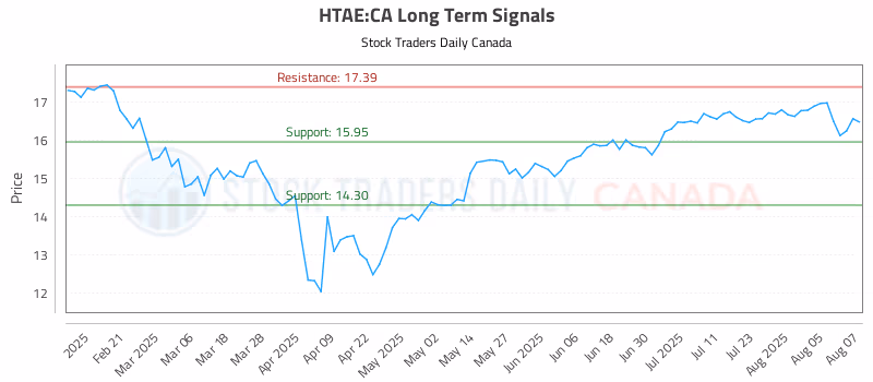 Stock Chart for HTAE:CA