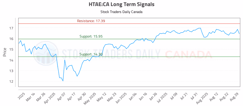 Stock Chart for HTAE:CA