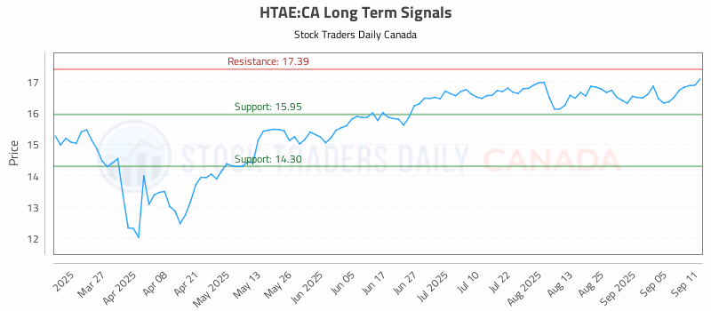 Stock Chart for HTAE:CA