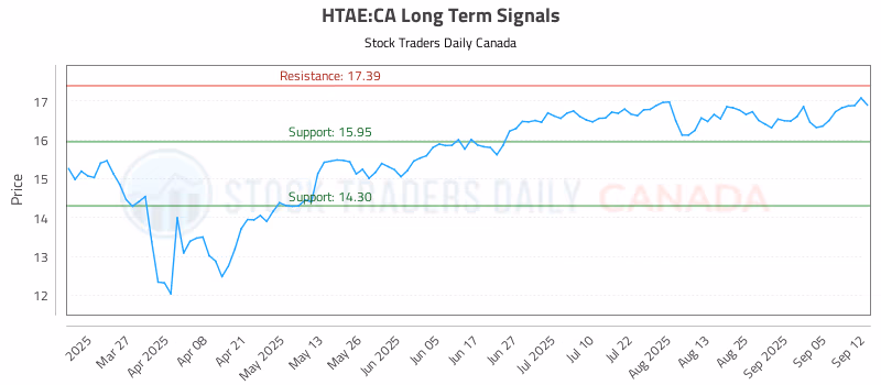 Stock Chart for HTAE:CA