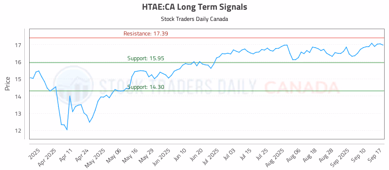 Stock Chart for HTAE:CA
