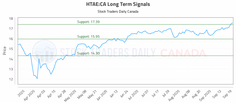 Stock Chart for HTAE:CA