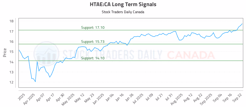 Stock Chart for HTAE:CA