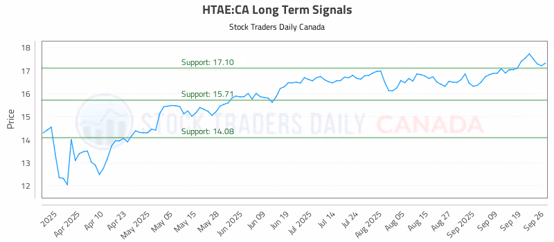 Stock Chart for HTAE:CA