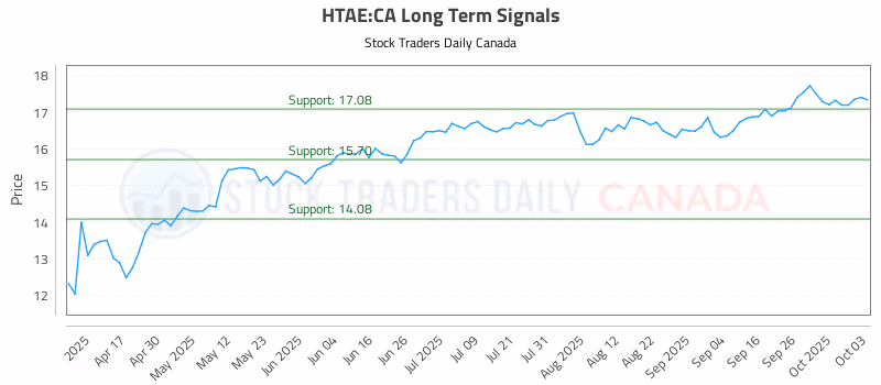 Stock Chart for HTAE:CA