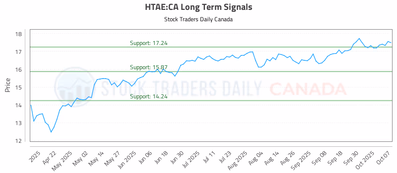 Stock Chart for HTAE:CA