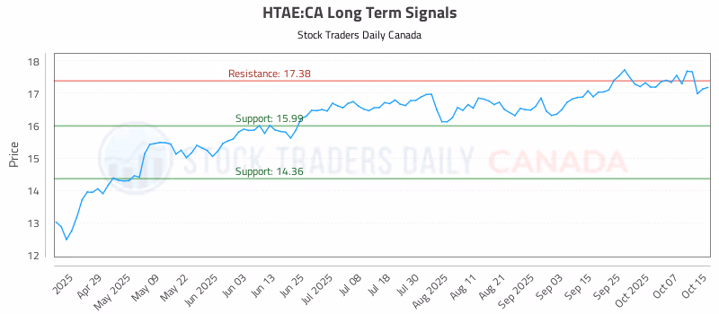 Stock Chart for HTAE:CA