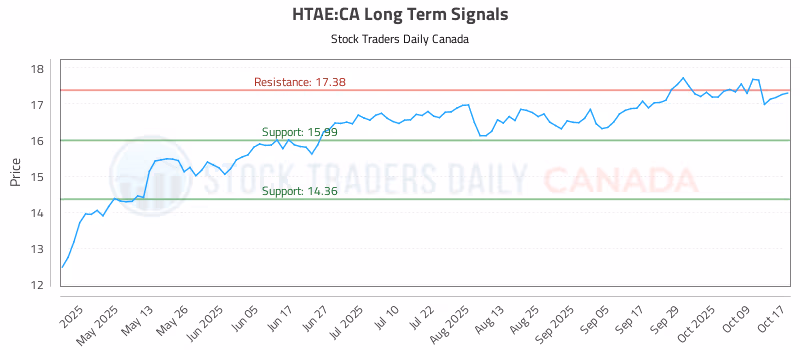 Stock Chart for HTAE:CA