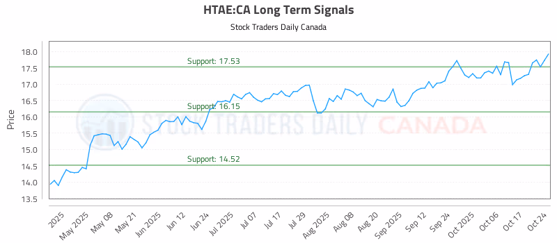 Stock Chart for HTAE:CA