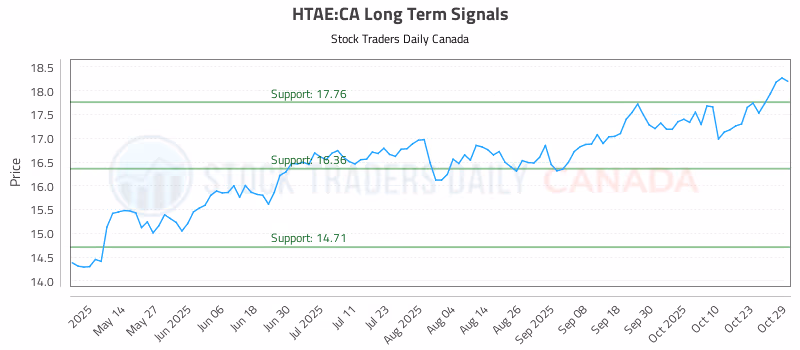 Stock Chart for HTAE:CA