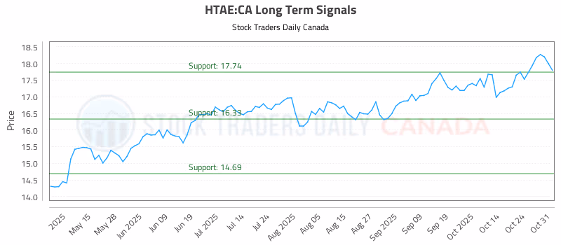 Stock Chart for HTAE:CA