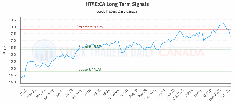 Stock Chart for HTAE:CA