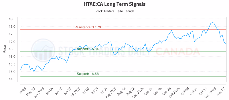 Stock Chart for HTAE:CA