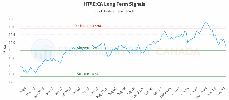 Stock Chart for HTAE:CA