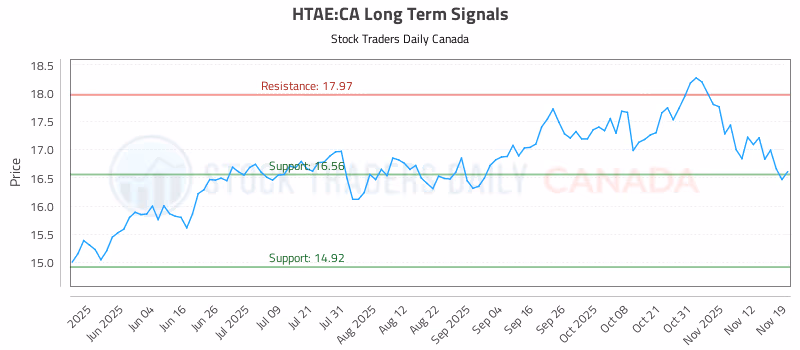 Stock Chart for HTAE:CA