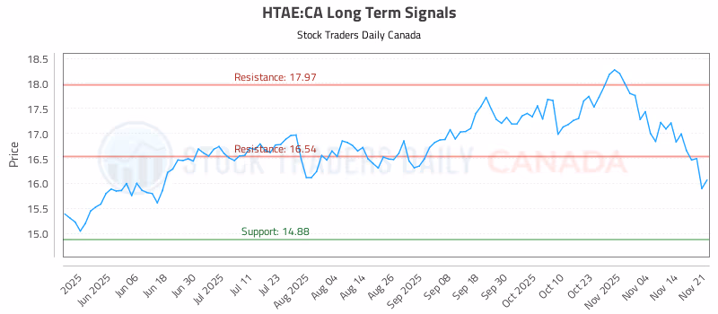 Stock Chart for HTAE:CA