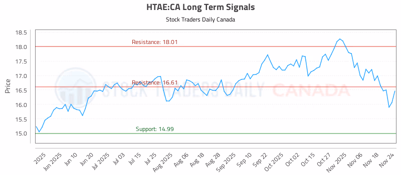 Stock Chart for HTAE:CA