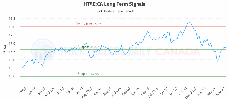 Stock Chart for HTAE:CA