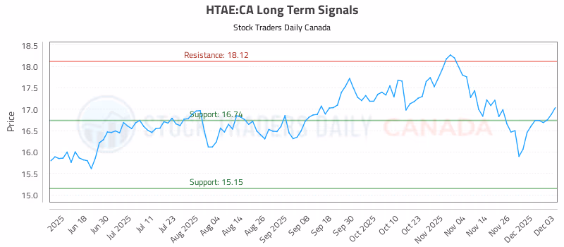 Stock Chart for HTAE:CA
