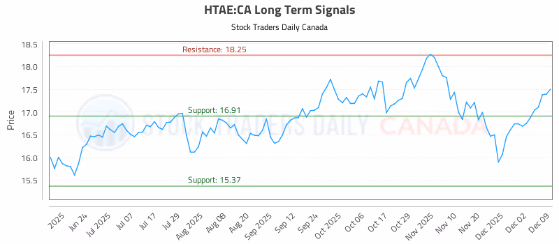 Stock Chart for HTAE:CA