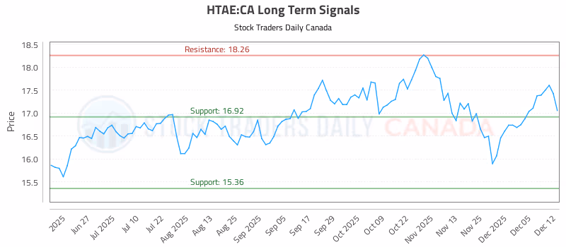 Stock Chart for HTAE:CA
