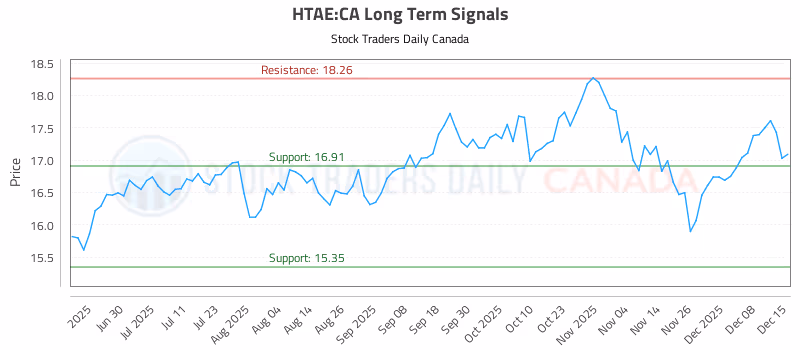 Stock Chart for HTAE:CA