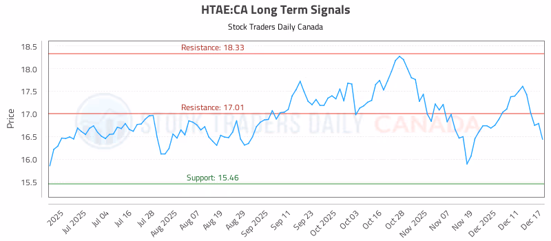 Stock Chart for HTAE:CA
