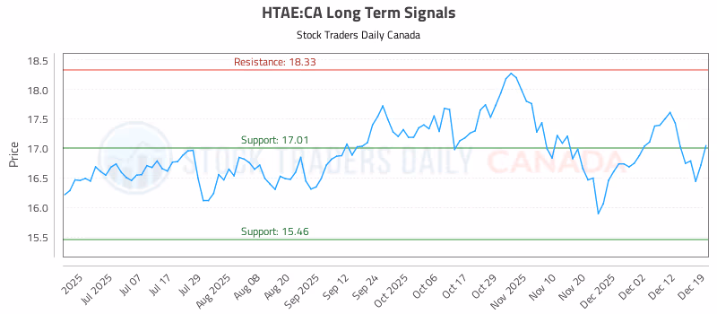Stock Chart for HTAE:CA