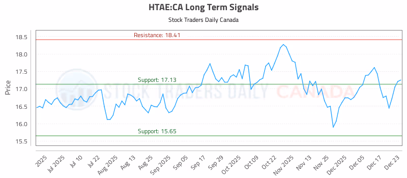 Stock Chart for HTAE:CA