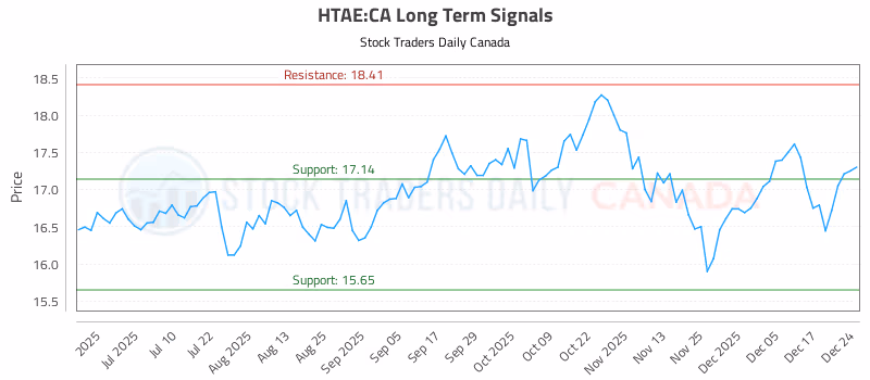 Stock Chart for HTAE:CA