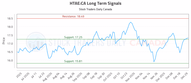 Stock Chart for HTAE:CA
