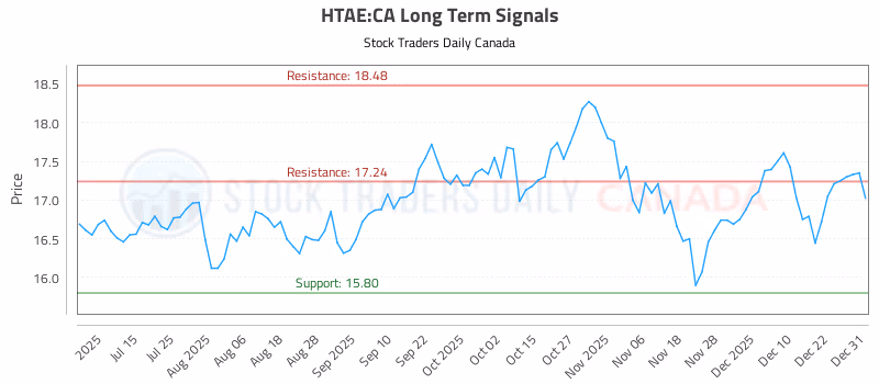 Stock Chart for HTAE:CA