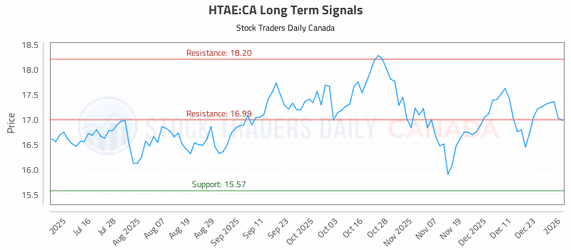 Stock Chart for HTAE:CA