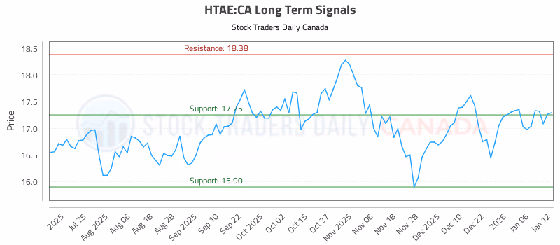 Stock Chart for HTAE:CA