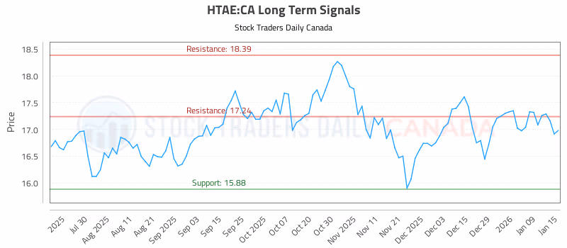 Stock Chart for HTAE:CA