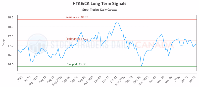 Stock Chart for HTAE:CA