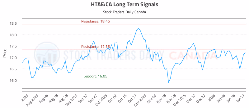Stock Chart for HTAE:CA